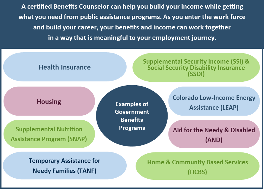A certified Benefits Counselor can help you build your income while getting what you need from public assistance programs. As you enter the work force and build your career, your benefits and income can work together in a way that is meaningful to your employment journey.